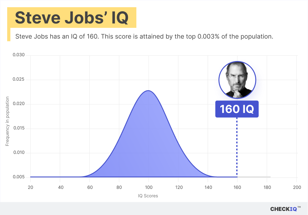 Steve Jobs's IQ normal distribution chart