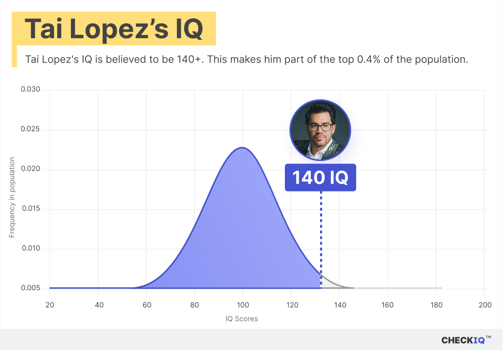 Tai Lopez's IQ normal distribution chart