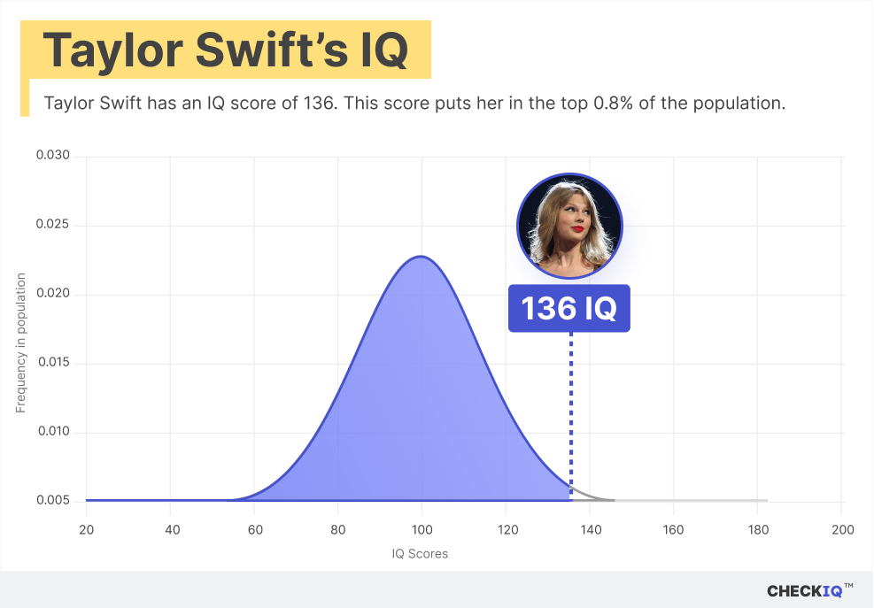 Taylor Swift's IQ normal distribution chart