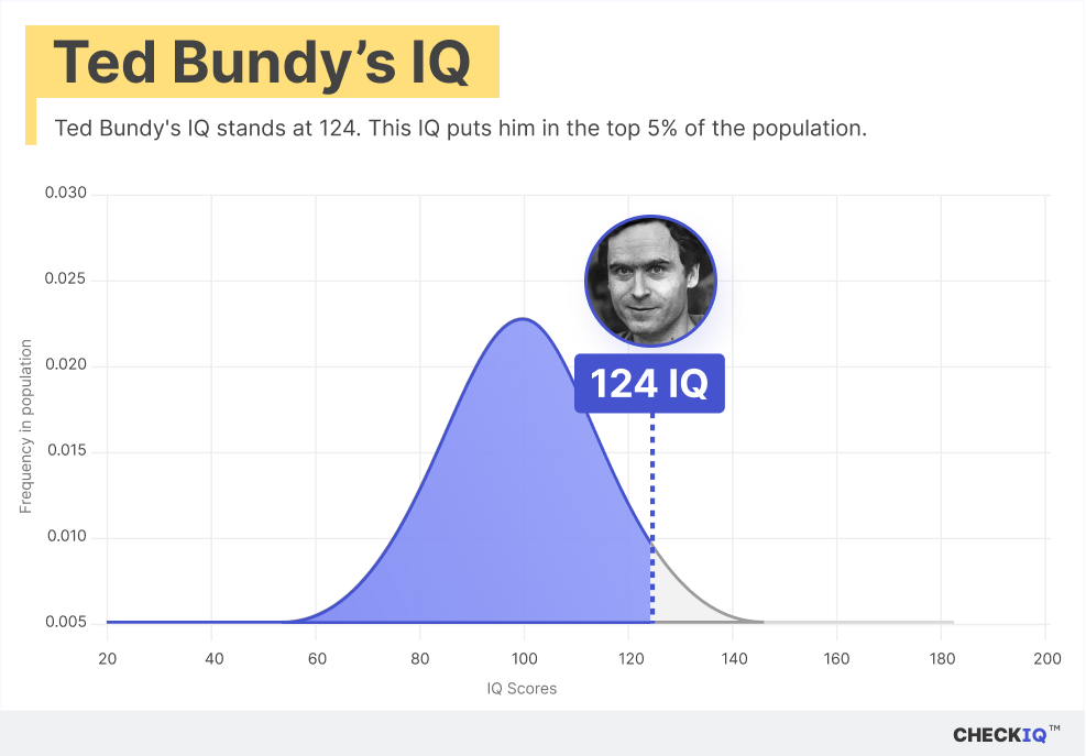 Ted Bundy's IQ normal distribution chart