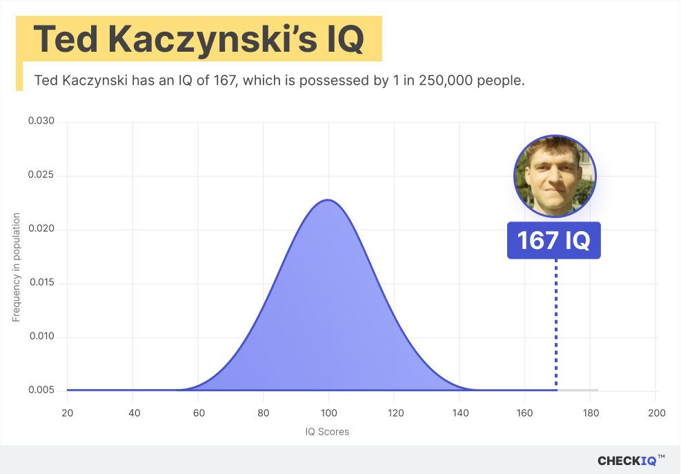 Ted Kaczynski's IQ normal distribution chart