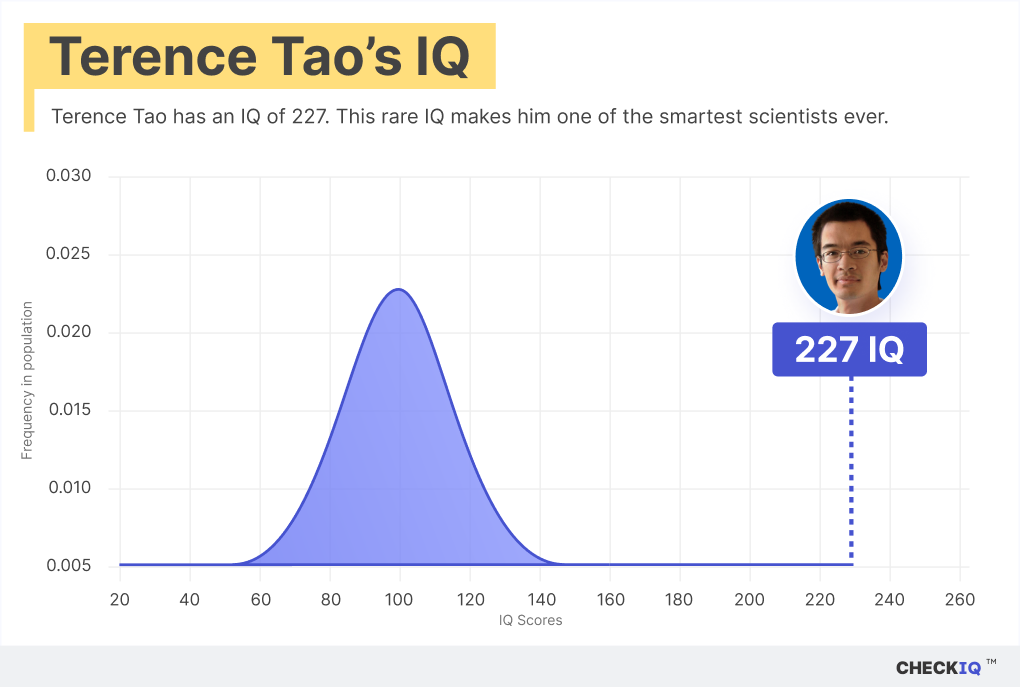 Terence Tao's IQ normal distribution chart