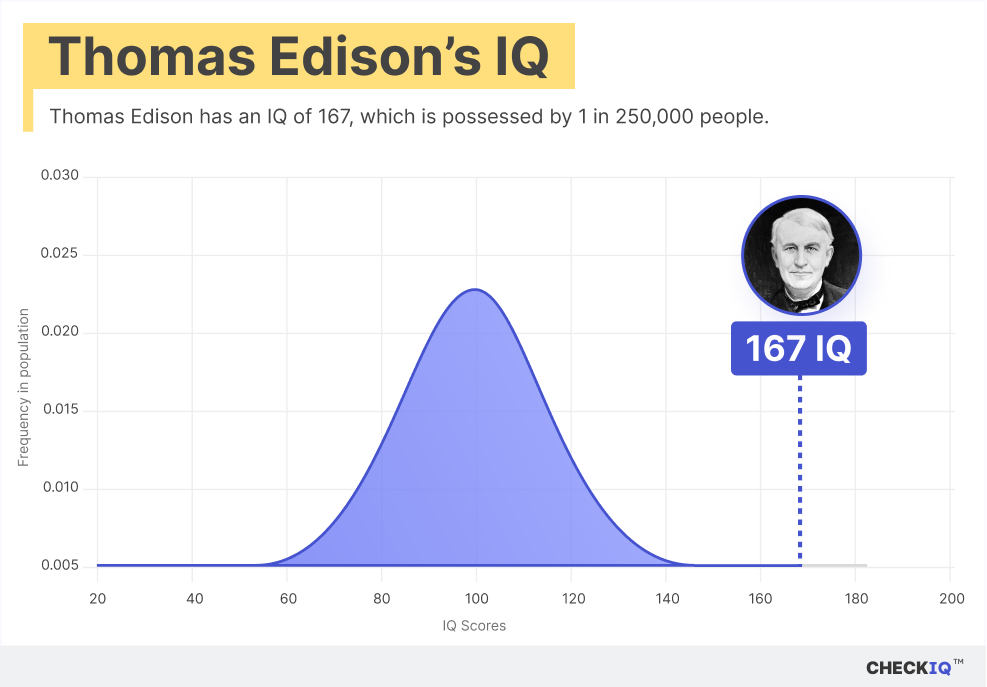 Thomas Edison's IQ normal distribution chart