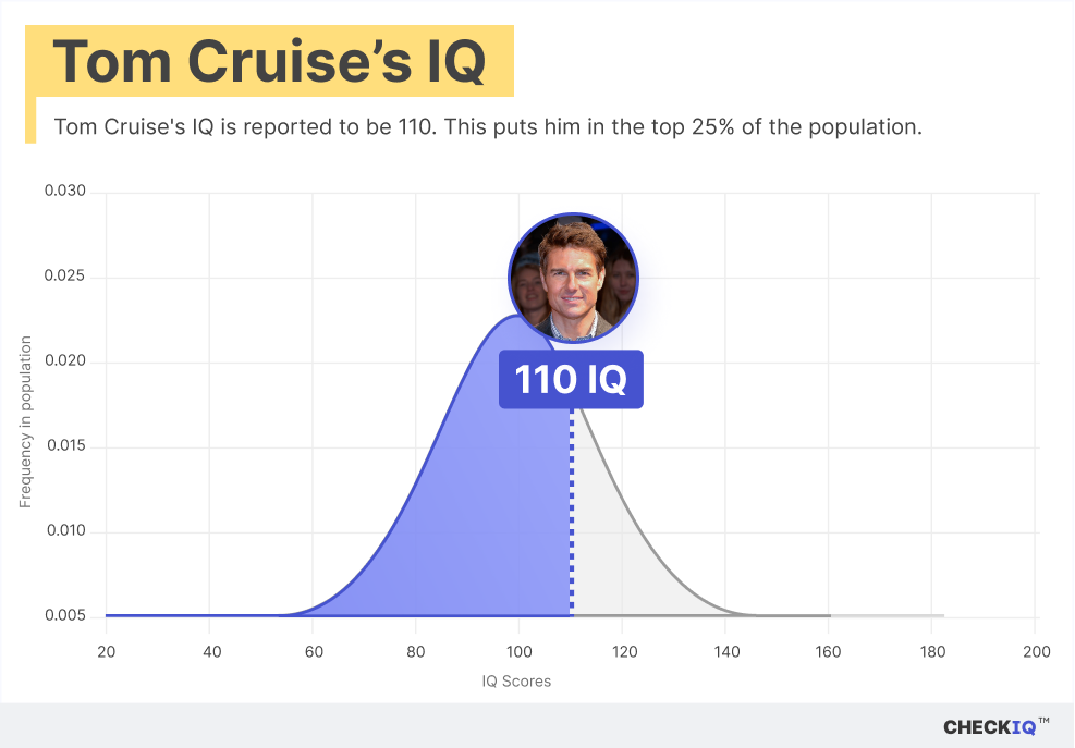 Tom Cruise's IQ normal distribution chart