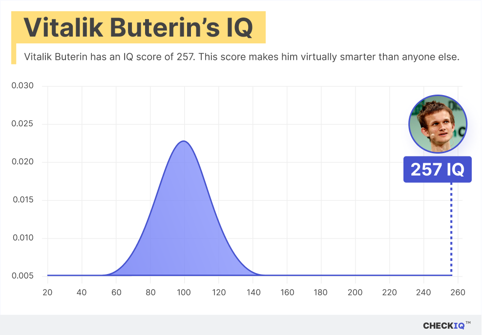 Vitalik Buterin's IQ normal distribution chart