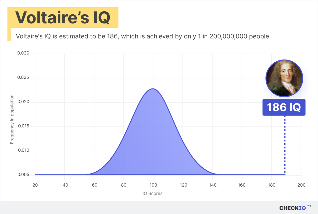 Voltaire's IQ normal distribution chart