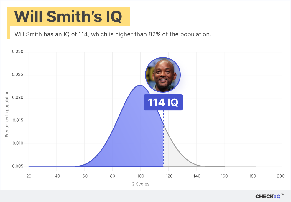 Will Smith's IQ normal distribution chart