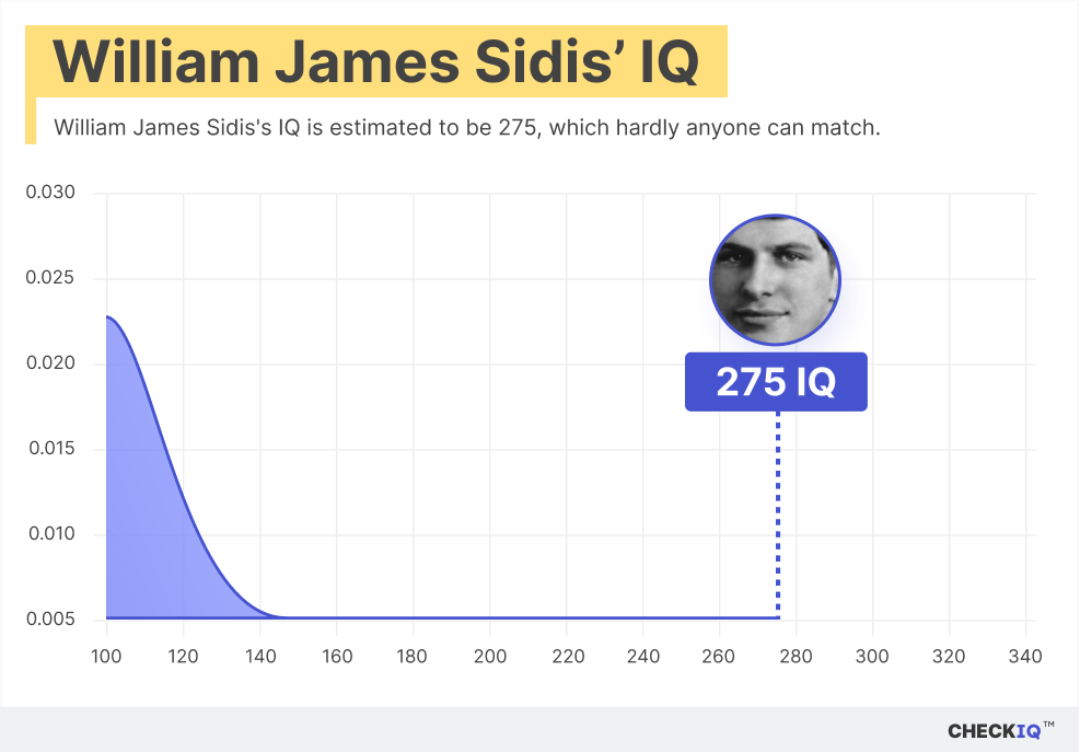 William James Sidis's IQ normal distribution chart