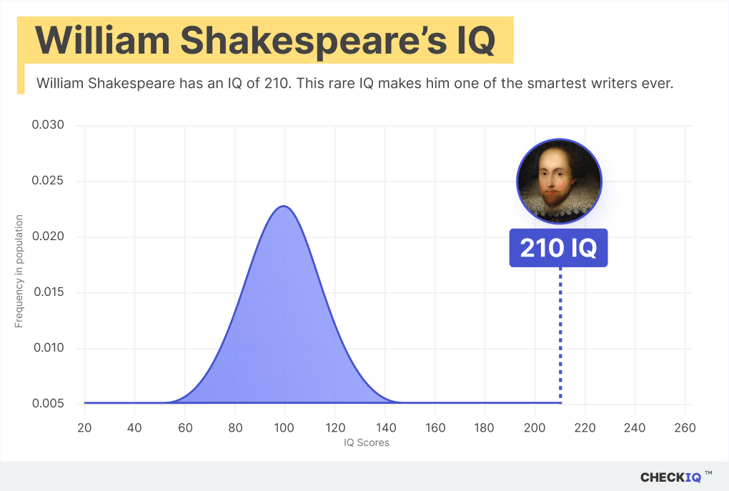 William Shakespeare's IQ normal distribution chart