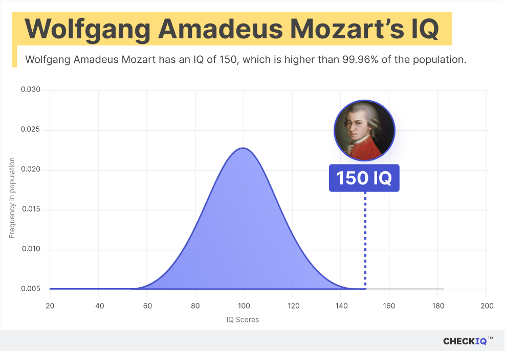 Wolfgang Amadeus Mozart's IQ normal distribution chart