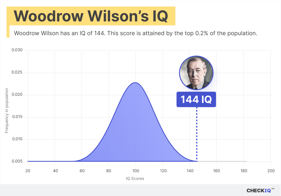 Woodrow Wilson's IQ normal distribution chart