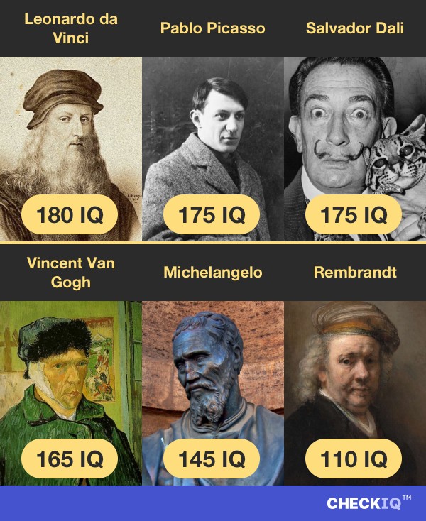 Leonardo da Vinci's IQ compared to other Painter's IQs