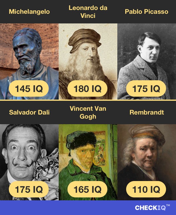 Michelangelo's IQ compared to other Painter's IQs