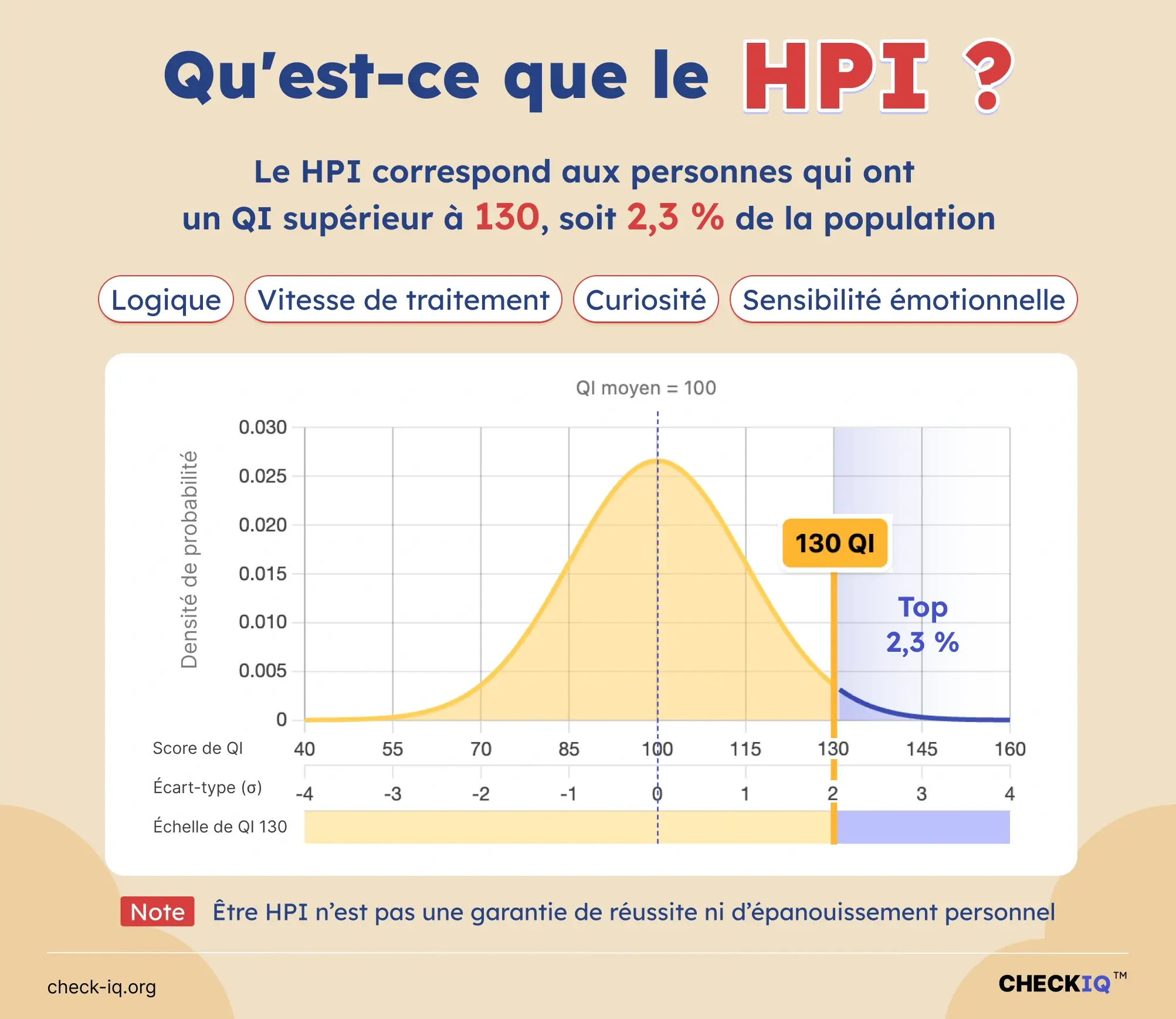 HPI signification