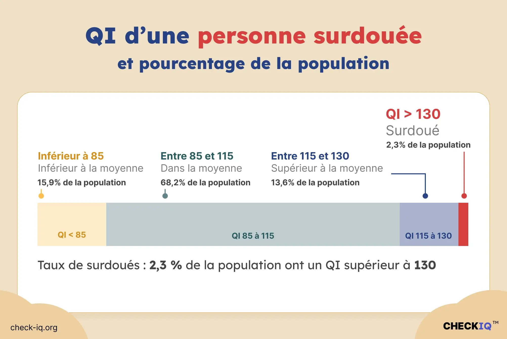 A partir de quel QI est-on surdoué