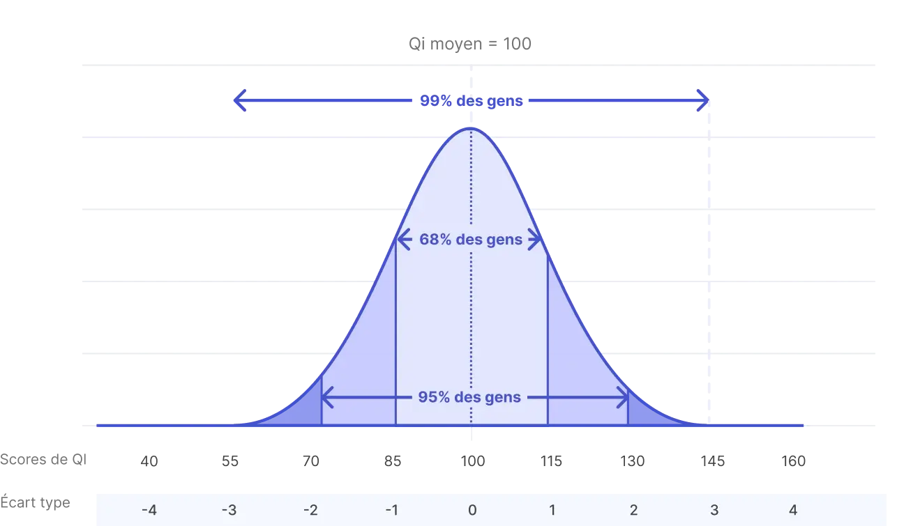 Courbe de QI avec écart type