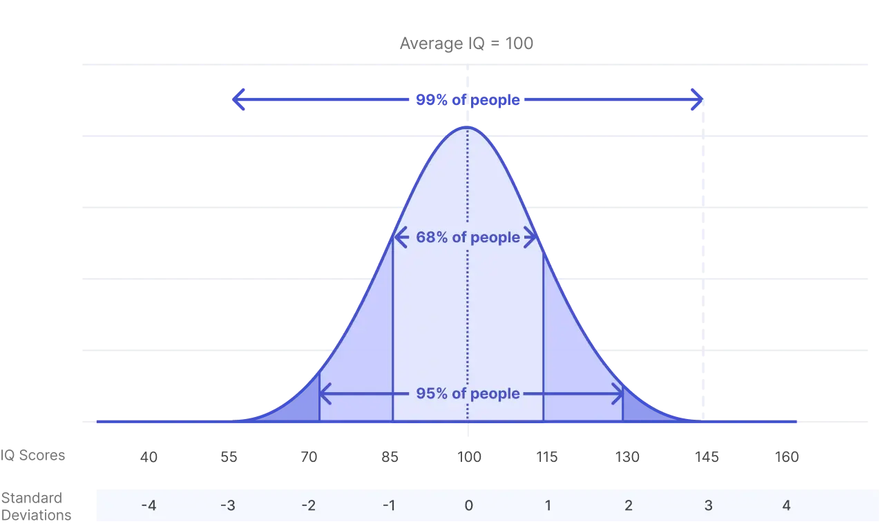 Normal distribution of IQ scores with key percentiles and standard deviations