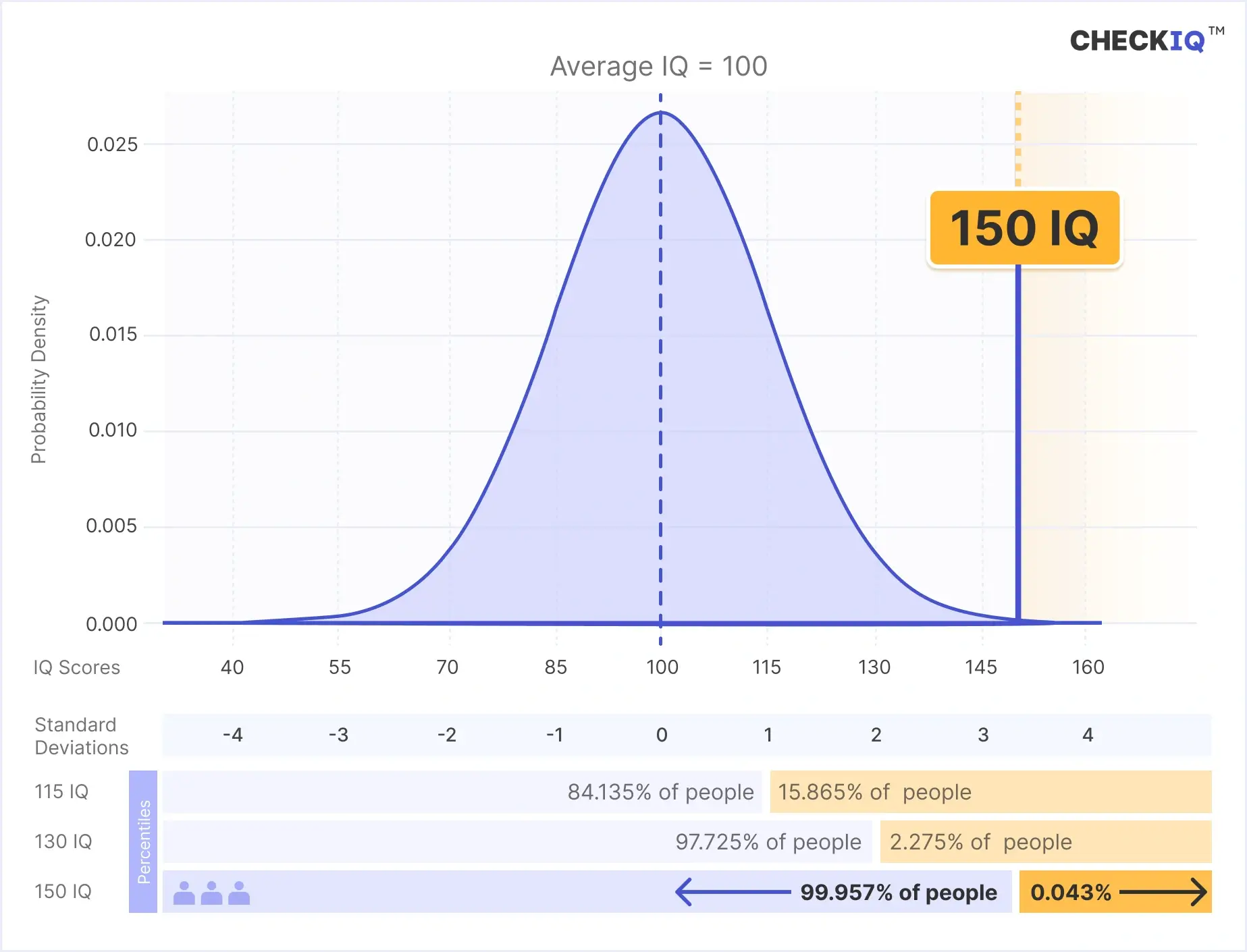 150 IQ percentile and rarity shown on the bell curve