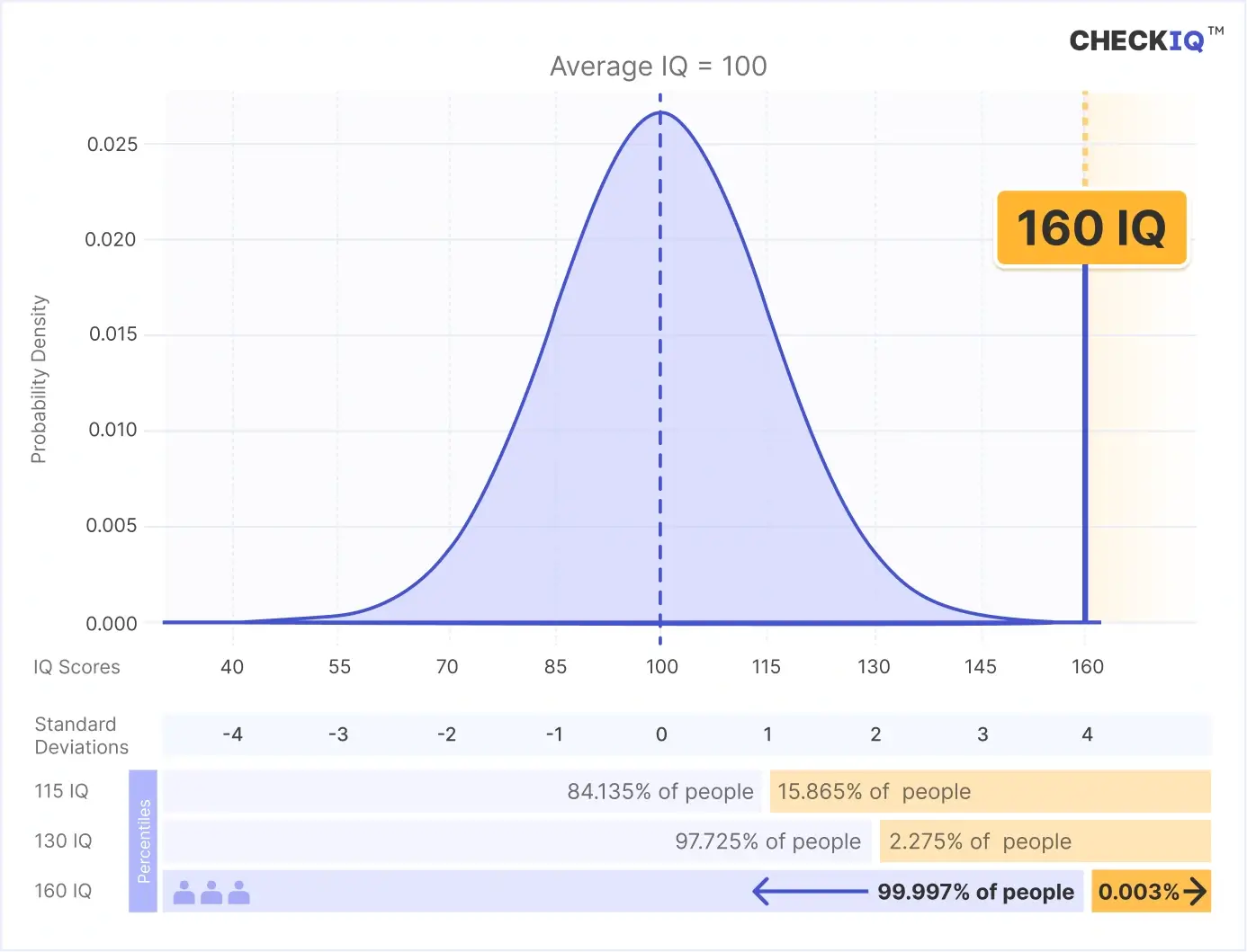 160 IQ percentile and rarity shown on the bell curve