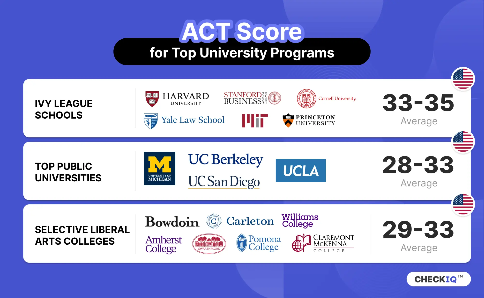 ACT average score ranges for Ivy League universities and other less selective schools