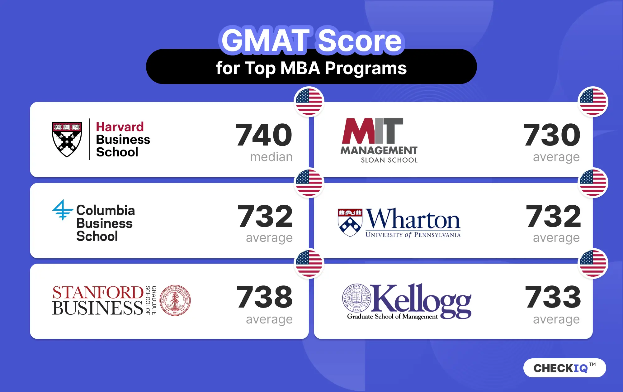 Average and median GMAT scores at Harvard, Stanford, Wharton, MIT and Columbia