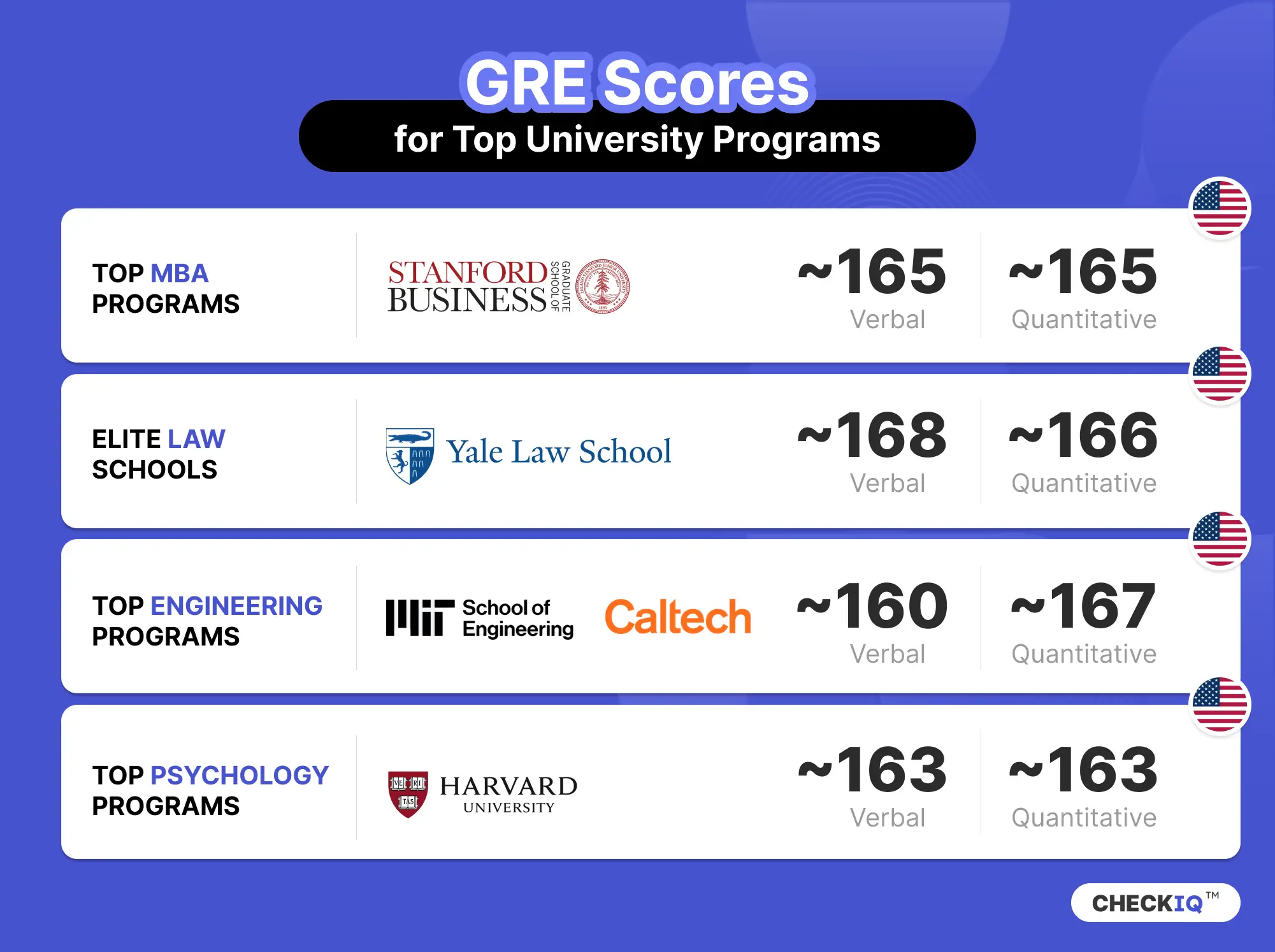 Average GRE verbal and quantitative scores for top universities including Harvard, Stanford, MIT, Caltech and Yale