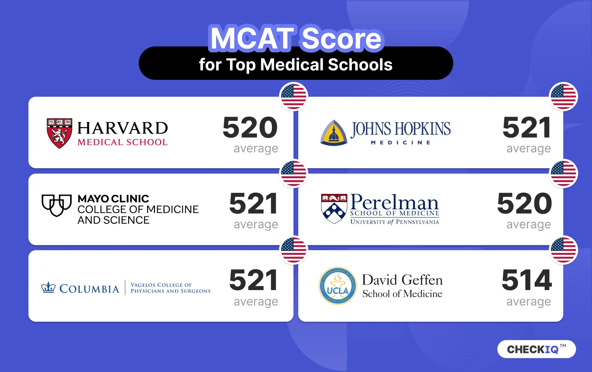 Average MCAT scores for top medical schools including Harvard, Johns Hopkins, Mayo Clinic, Perelman, Columbia, and UCLA