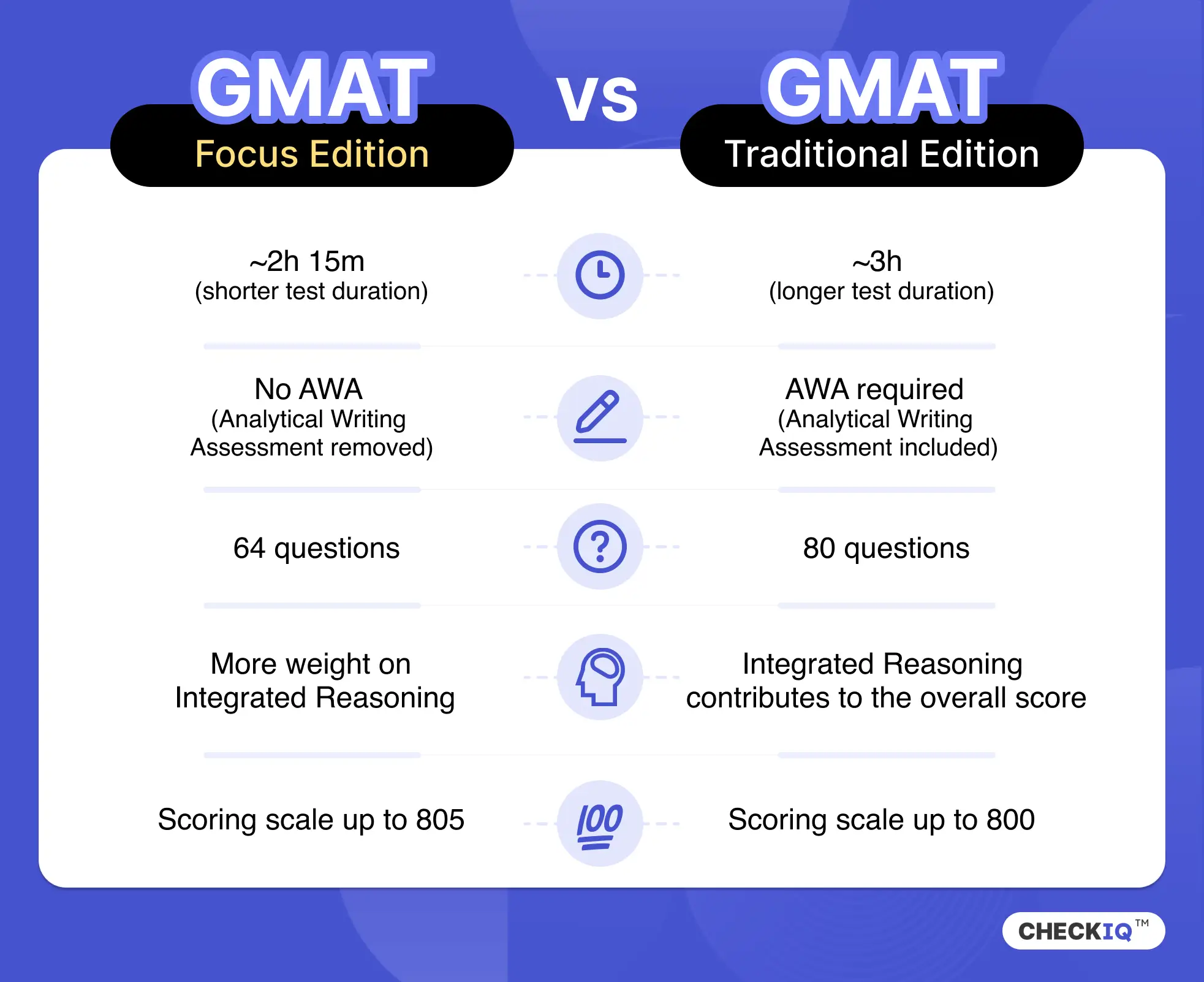 GMAT Focus vs GMAT Edition