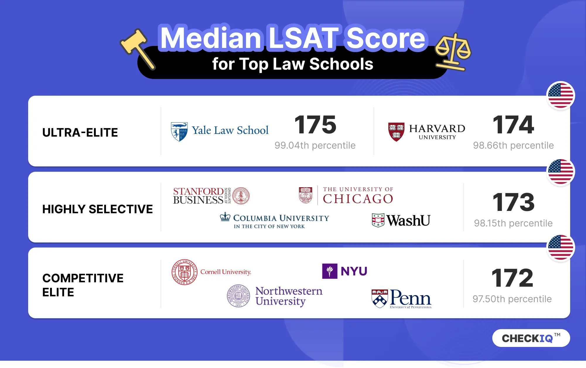 LSAT median scores by law school