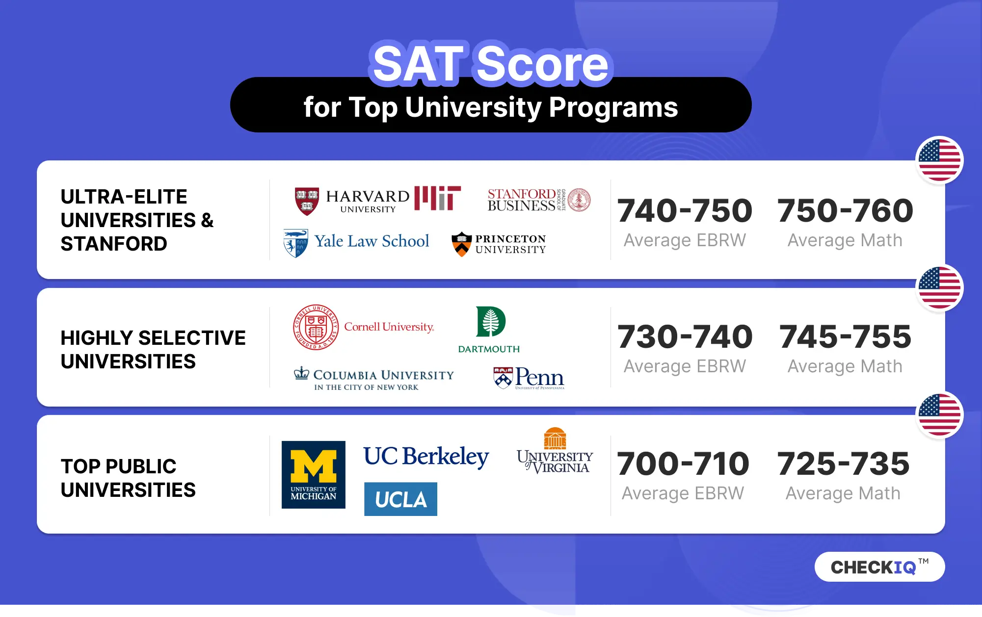 SAT score average for top universities